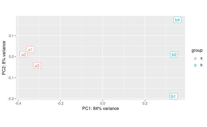 pca no outliers