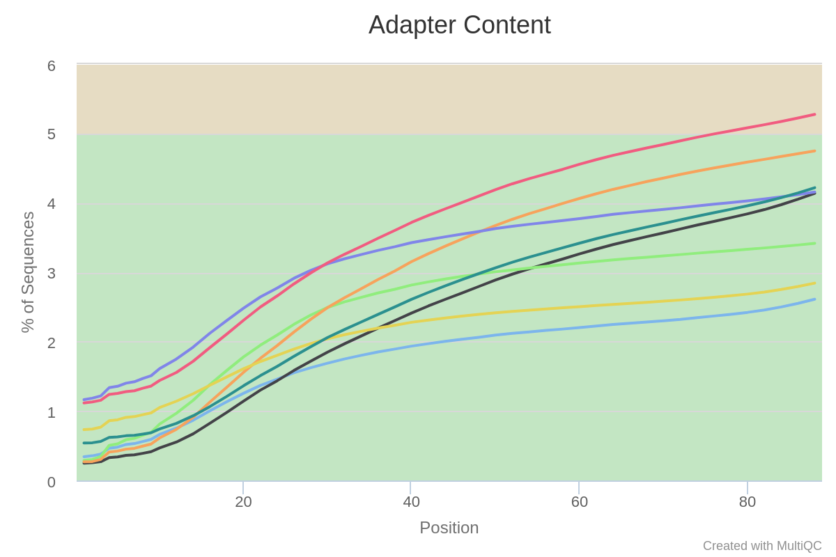 fastqc adapter content plot