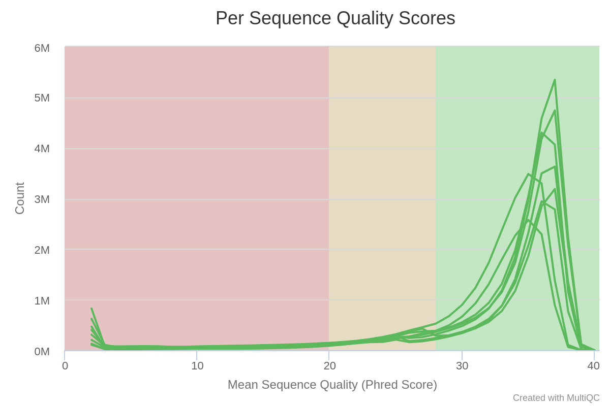 fastqc per sequence quality scores plot