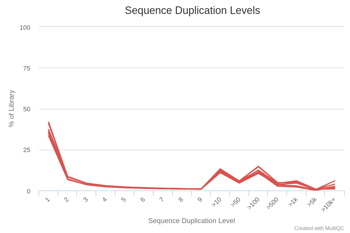 fastqc sequence duplication levels plot