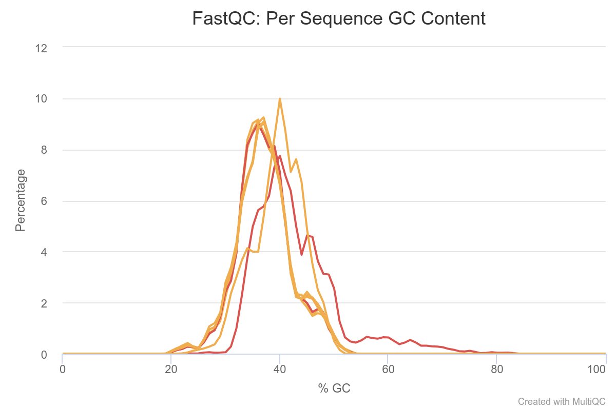 fastqc per sequence gc content plot