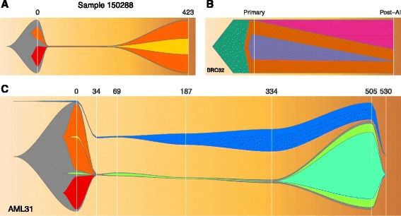 Fish plot showing clonal evolution