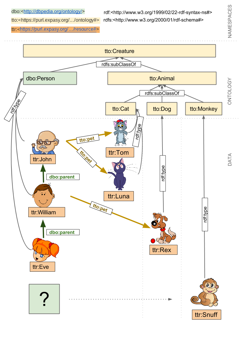 Diagram of the people, pets and classes in the example dataset