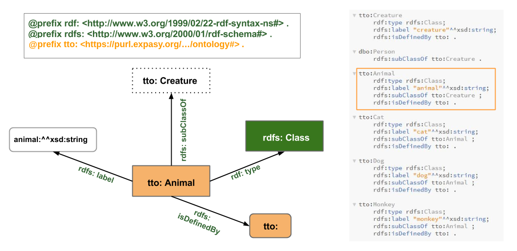 tto:Animal class detail: rdfs:label, rdf:type, rdfs:subClassOf and rdfs:isDefinedBy