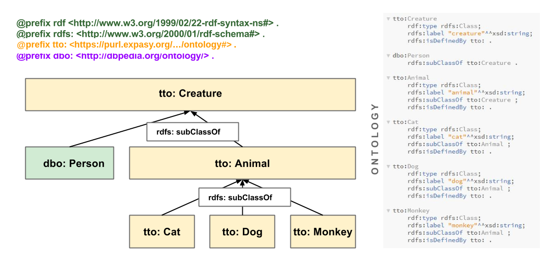 tto:Creature, dbo:Person, tto:Animal, tto:Cat, tto:Dog and tto:Monkey classes and how they relate