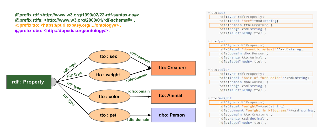 tto:sex, tto:weight, tto:color and tto:pet properties and their domain/range
